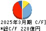イーレックス キャッシュフロー計算書 2025年3月期 イーレックス キャッシュフロー計算書 2025年3月期