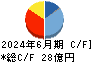 鈴木 キャッシュフロー計算書 2024年6月期