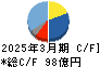 関東電化工業 キャッシュフロー計算書 2025年3月期 関東電化工業 キャッシュフロー計算書 2025年3月期