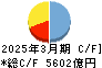 東邦銀行 キャッシュフロー計算書 2025年3月期 東邦銀行 キャッシュフロー計算書 2025年3月期