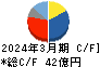 山一電機 キャッシュフロー計算書 2024年3月期