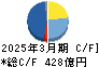 日本軽金属ホールディングス キャッシュフロー計算書 2025年3月期 日本軽金属ホールディングス キャッシュフロー計算書 2025年3月期