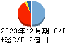 アディッシュ キャッシュフロー計算書 2023年12月期