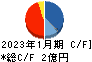 光・彩 キャッシュフロー計算書 2023年1月期