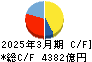 東北電力 キャッシュフロー計算書 2025年3月期 東北電力 キャッシュフロー計算書 2025年3月期