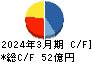 東京計器 キャッシュフロー計算書 2024年3月期