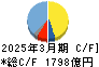 光通信 キャッシュフロー計算書 2025年3月期 光通信 キャッシュフロー計算書 2025年3月期