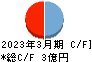 フルッタフルッタ キャッシュフロー計算書 2023年3月期 フルッタフルッタ キャッシュフロー計算書 2023年3月期