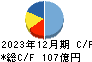 鳥居薬品 キャッシュフロー計算書 2023年12月期