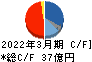 原田工業 キャッシュフロー計算書 2022年3月期