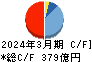 九電工 キャッシュフロー計算書 2024年3月期