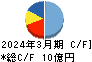 トランスジェニック キャッシュフロー計算書 2024年3月期