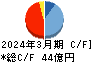 植木組 キャッシュフロー計算書 2024年3月期