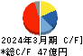 ＮＩＴＴＡＮ キャッシュフロー計算書 2024年3月期