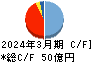 瀧上工業 キャッシュフロー計算書 2024年3月期 瀧上工業 キャッシュフロー計算書 2024年3月期