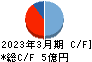 Ｕｎｉｐｏｓ キャッシュフロー計算書 2023年3月期