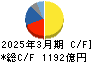 ミネベアミツミ キャッシュフロー計算書 2025年3月期 ミネベアミツミ キャッシュフロー計算書 2025年3月期