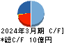 ムーンバット キャッシュフロー計算書 2024年3月期