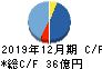 ラックランド キャッシュフロー計算書 2019年12月期