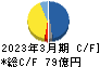 ハリマ化成グループ キャッシュフロー計算書 2023年3月期