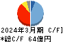 アイホン キャッシュフロー計算書 2024年3月期