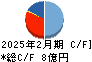 暁飯島工業 キャッシュフロー計算書 2025年2月期 暁飯島工業 キャッシュフロー計算書 2025年2月期