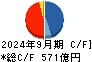 五洋建設 キャッシュフロー計算書 2024年9月期 五洋建設 キャッシュフロー計算書 2024年9月期