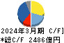 富士フイルムホールディングス キャッシュフロー計算書 2024年3月期