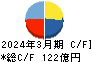 ワークマン キャッシュフロー計算書 2024年3月期