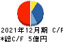 モブキャストホールディングス キャッシュフロー計算書 2021年12月期