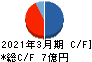 あさくま キャッシュフロー計算書 2021年3月期