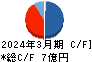 ＵＮＩＶＡ・Ｏａｋホールディングス キャッシュフロー計算書 2024年3月期