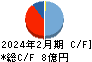 ラピーヌ キャッシュフロー計算書 2024年2月期 ラピーヌ キャッシュフロー計算書 2024年2月期