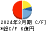 サイバートラスト キャッシュフロー計算書 2024年3月期