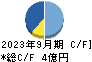 ショーケース キャッシュフロー計算書 2023年9月期