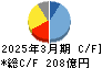 フジテック キャッシュフロー計算書 2025年3月期 フジテック キャッシュフロー計算書 2025年3月期