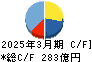 東京製鐵 キャッシュフロー計算書 2025年3月期 東京製鐵 キャッシュフロー計算書 2025年3月期