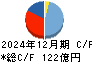 エイベックス キャッシュフロー計算書 2024年12月期 エイベックス キャッシュフロー計算書 2024年12月期