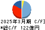 エイベックス キャッシュフロー計算書 2025年3月期 エイベックス キャッシュフロー計算書 2025年3月期