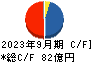 地主 キャッシュフロー計算書 2023年9月期