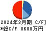 ｆｏｎｆｕｎ キャッシュフロー計算書 2024年3月期