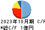 リンカーズ キャッシュフロー計算書 2023年10月期