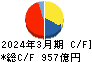 ニトリホールディングス キャッシュフロー計算書 2024年3月期