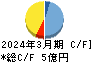 山大 キャッシュフロー計算書 2024年3月期