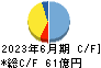 日阪製作所 キャッシュフロー計算書 2023年6月期