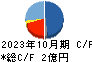 ベストワンドットコム キャッシュフロー計算書 2023年10月期