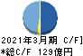 エスリード キャッシュフロー計算書 2021年3月期