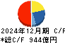 山崎製パン キャッシュフロー計算書 2024年12月期 山崎製パン キャッシュフロー計算書 2024年12月期