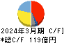 三櫻工業 キャッシュフロー計算書 2024年3月期