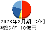 JRC キャッシュフロー計算書 2023年2月期 JRC キャッシュフロー計算書 2023年2月期